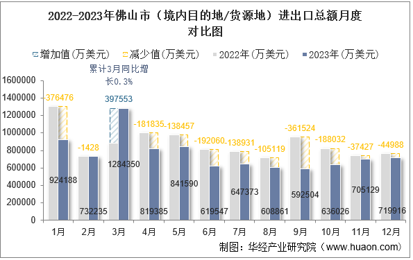 2022-2023年佛山市（境内目的地/货源地）进出口总额月度对比图