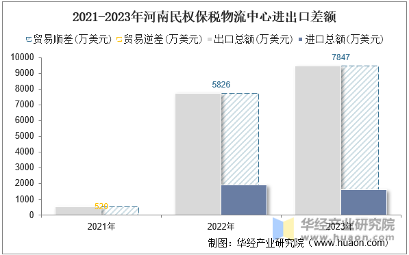 2021-2023年河南民权保税物流中心进出口差额