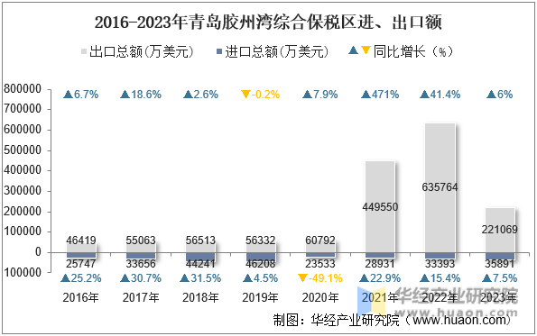 2016-2023年青岛胶州湾综合保税区进、出口额