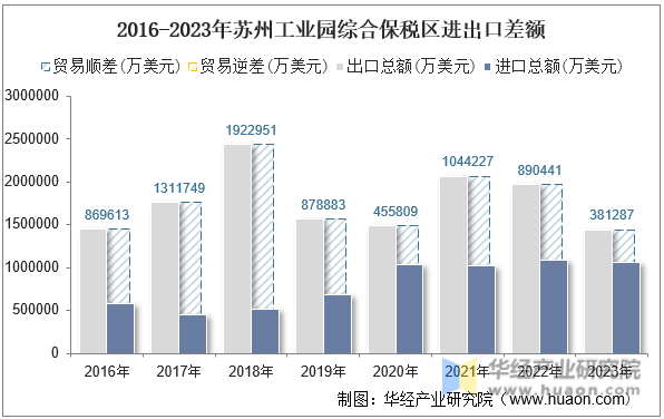 2016-2023年苏州工业园综合保税区进出口差额