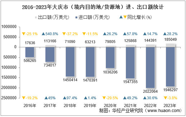 2016-2023年大庆市（境内目的地/货源地）进、出口额统计