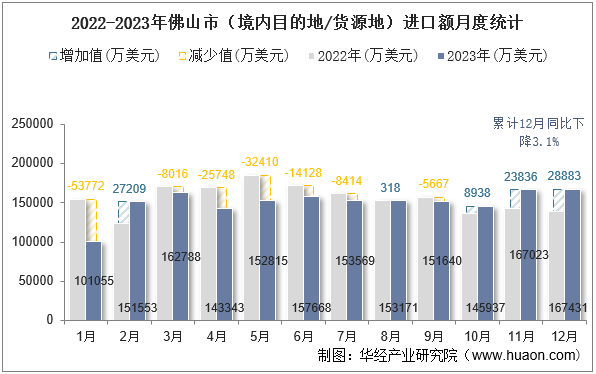 2022-2023年佛山市（境内目的地/货源地）进口额月度统计