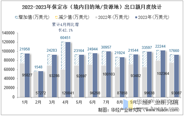 2022-2023年保定市（境内目的地/货源地）出口额月度统计