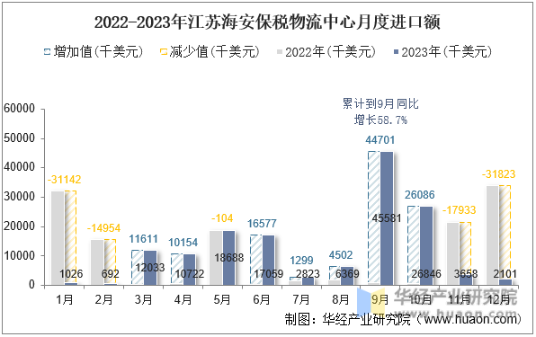 2022-2023年江苏海安保税物流中心月度进口额