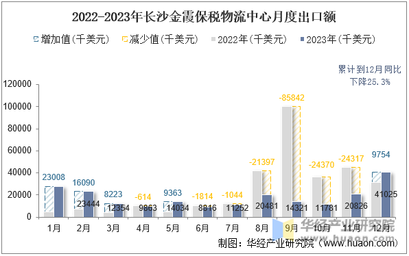 2022-2023年长沙金霞保税物流中心月度出口额