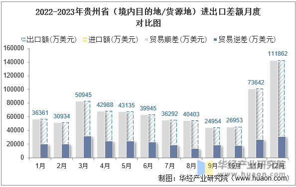 2022-2023年贵州省（境内目的地/货源地）进出口差额月度对比图