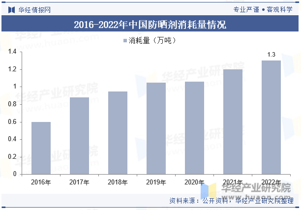 2016-2022年中国防晒剂消耗量情况