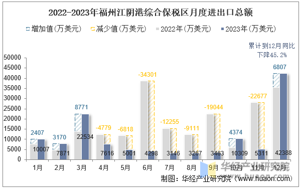 2022-2023年福州江阴港综合保税区月度进出口总额