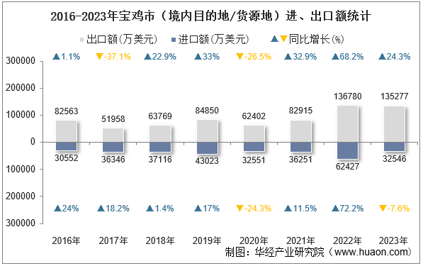 2016-2023年宝鸡市（境内目的地/货源地）进、出口额统计