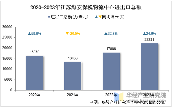 2020-2023年江苏海安保税物流中心进出口总额