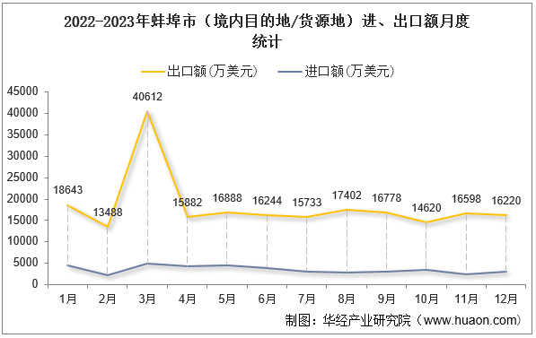 2022-2023年蚌埠市（境内目的地/货源地）进、出口额月度统计