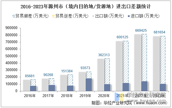 2016-2023年滁州市（境内目的地/货源地）进出口差额统计
