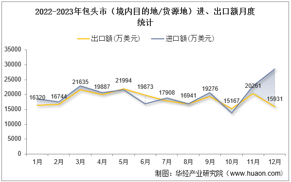 2022-2023年包头市（境内目的地/货源地）进、出口额月度统计