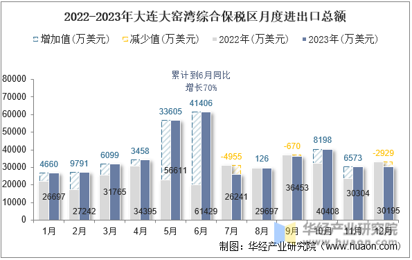 2022-2023年大连大窑湾综合保税区月度进出口总额
