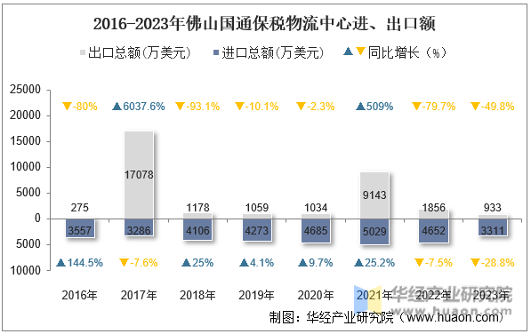 2016-2023年佛山国通保税物流中心进、出口额