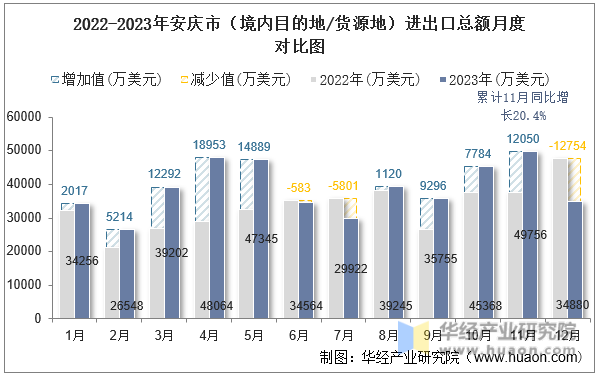 2022-2023年安庆市（境内目的地/货源地）进出口总额月度对比图