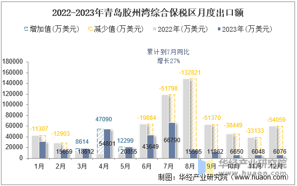2022-2023年青岛胶州湾综合保税区月度出口额