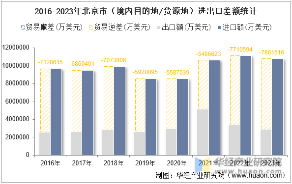 2016-2023年北京市（境内目的地/货源地）进出口差额统计