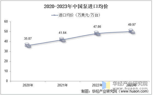 2020-2023年中国泵进口均价