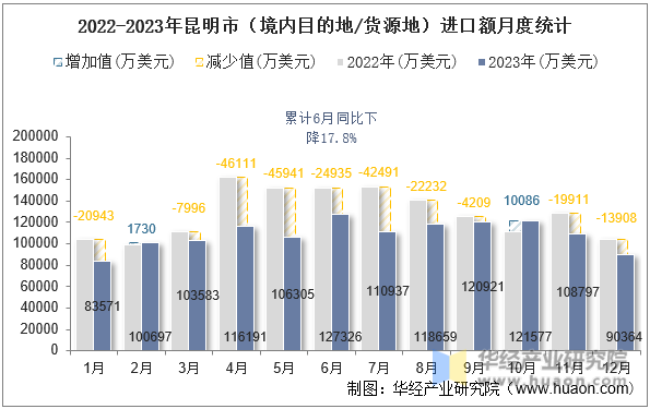 2022-2023年昆明市（境内目的地/货源地）进口额月度统计