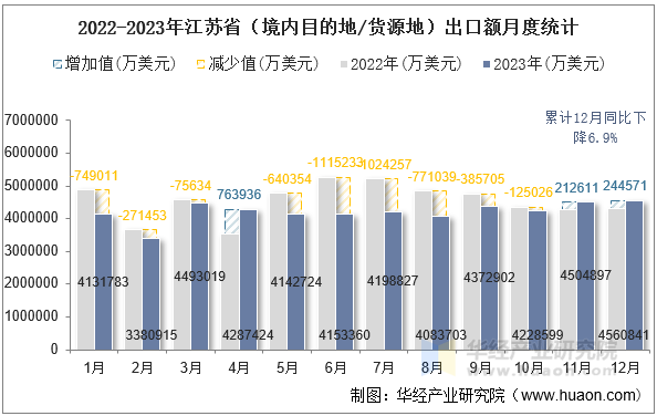 2022-2023年江苏省（境内目的地/货源地）出口额月度统计