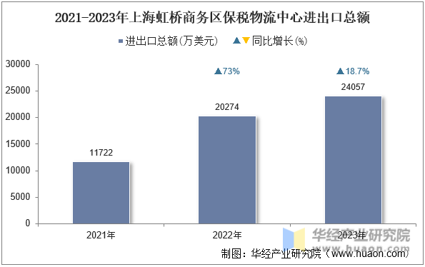 2021-2023年上海虹桥商务区保税物流中心进出口总额