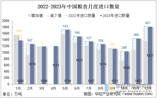 2022-2023年中国粮食月度进口数量