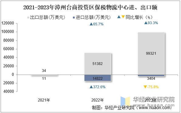 2021-2023年漳州台商投资区保税物流中心进、出口额