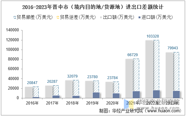 2016-2023年晋中市（境内目的地/货源地）进出口差额统计