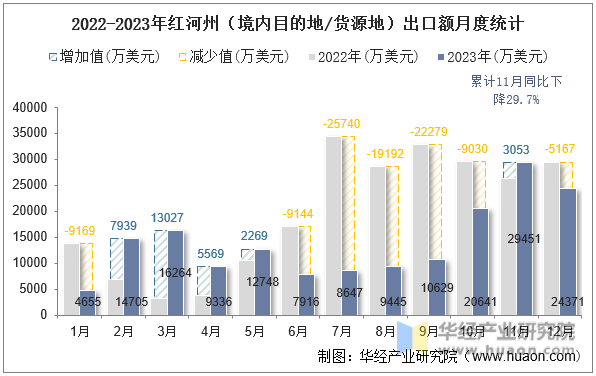 2022-2023年红河州（境内目的地/货源地）出口额月度统计