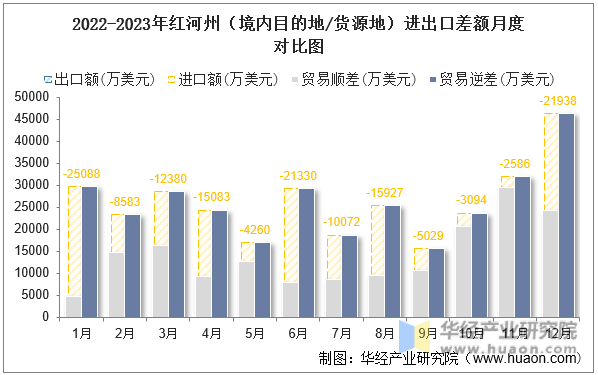 2022-2023年红河州（境内目的地/货源地）进出口差额月度对比图