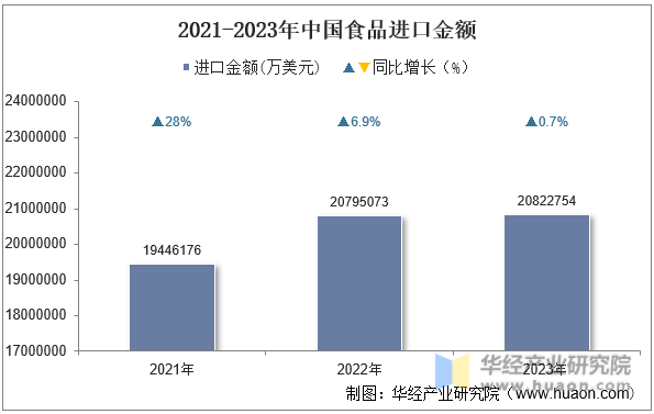 2021-2023年中国食品进口金额