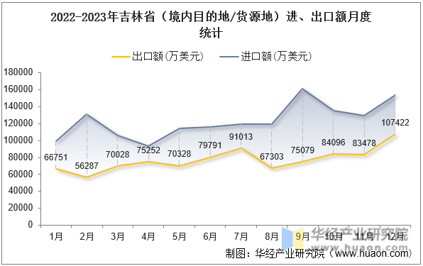 2022-2023年吉林省（境内目的地/货源地）进、出口额月度统计