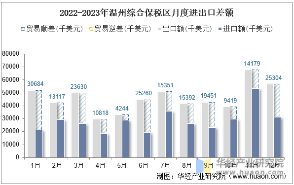 2022-2023年温州综合保税区月度进出口差额
