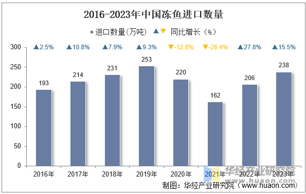 2016-2023年中国冻鱼进口数量