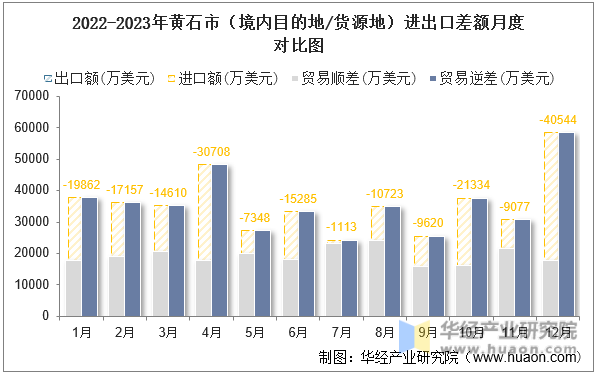 2022-2023年黄石市（境内目的地/货源地）进出口差额月度对比图