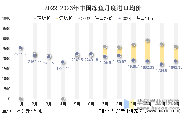 2022-2023年中国冻鱼月度进口均价