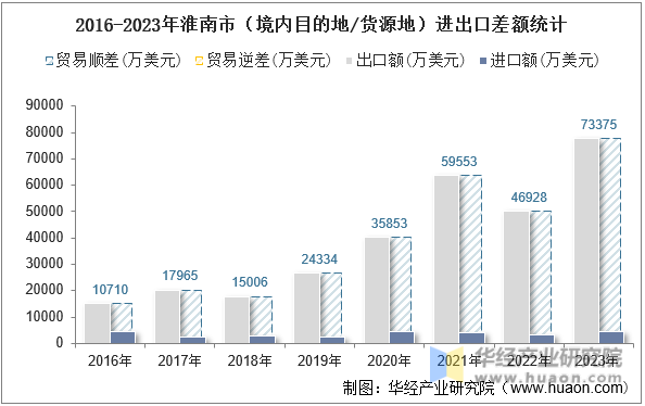 2016-2023年淮南市（境内目的地/货源地）进出口差额统计