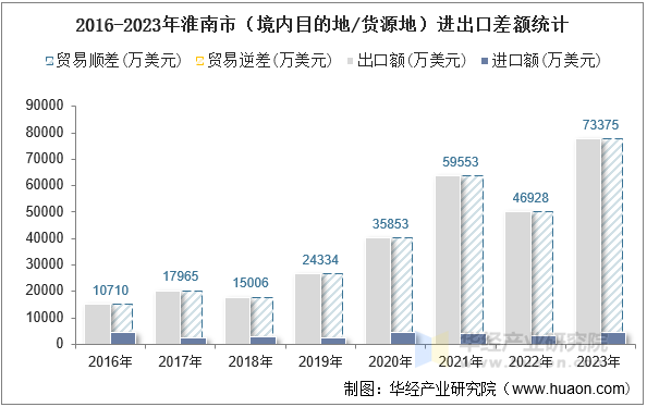 2016-2023年淮南市（境内目的地/货源地）进出口差额统计