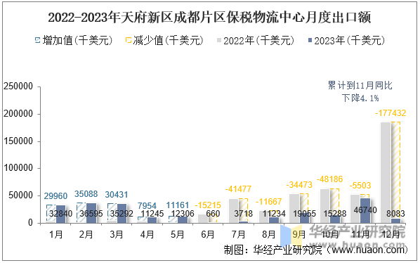 2022-2023年天府新区成都片区保税物流中心月度出口额