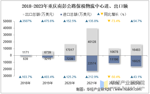 2018-2023年重庆南彭公路保税物流中心进、出口额