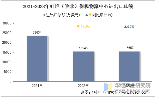 2021-2023年蚌埠（皖北）保税物流中心进出口总额