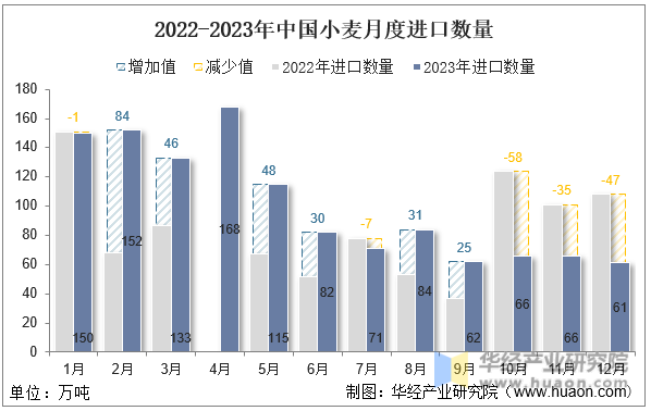 2022-2023年中国小麦月度进口数量