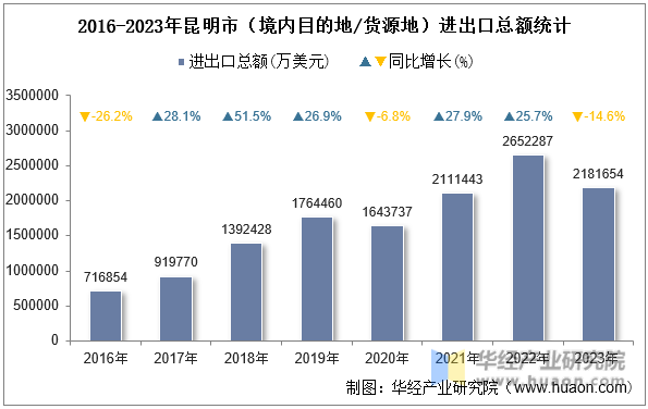 2016-2023年昆明市（境内目的地/货源地）进出口总额统计