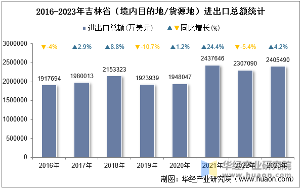 2016-2023年吉林省（境内目的地/货源地）进出口总额统计