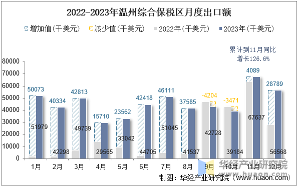2022-2023年温州综合保税区月度出口额
