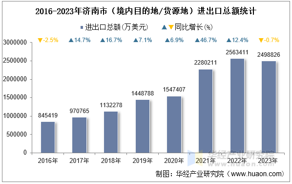 2016-2023年济南市（境内目的地/货源地）进出口总额统计