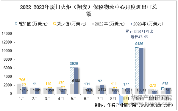 2022-2023年厦门火炬（翔安）保税物流中心月度进出口总额