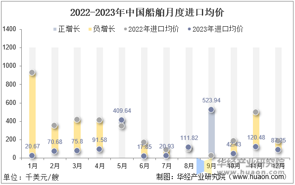 2022-2023年中国船舶月度进口均价
