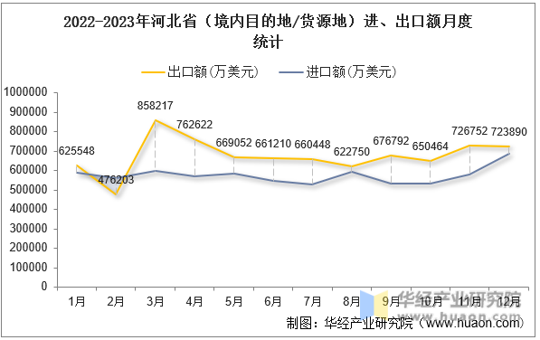 2022-2023年河北省（境内目的地/货源地）进、出口额月度统计